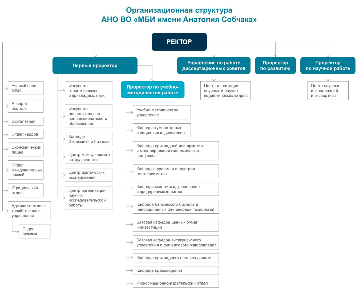 Организационная структура АНО ВО «МБИ имени Анатолия Собчака» 2.jpg